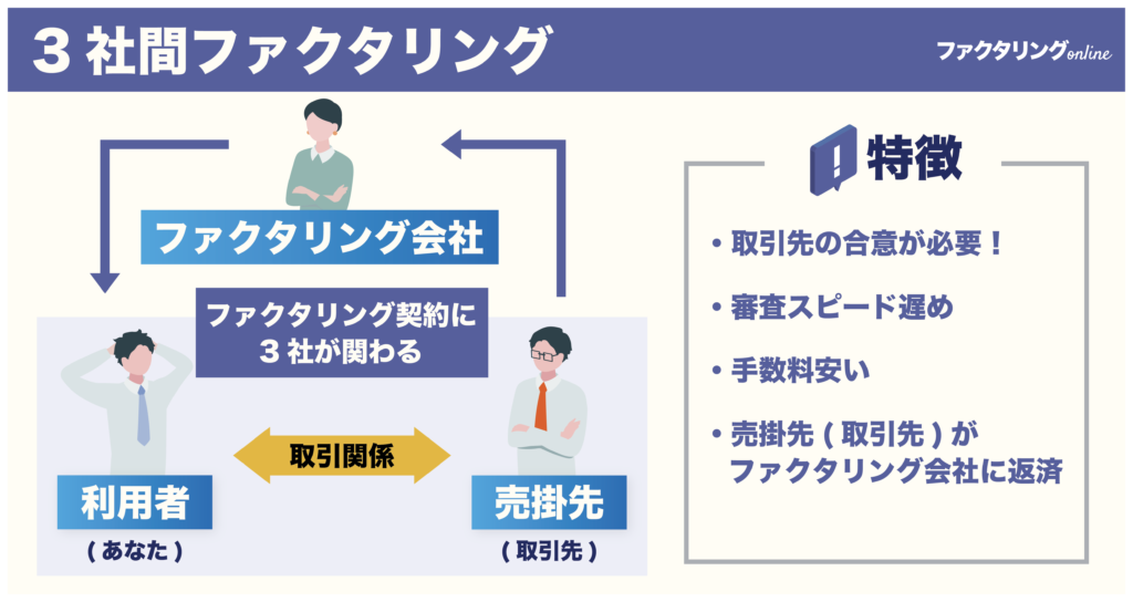3者間ファクタリングの仕組み