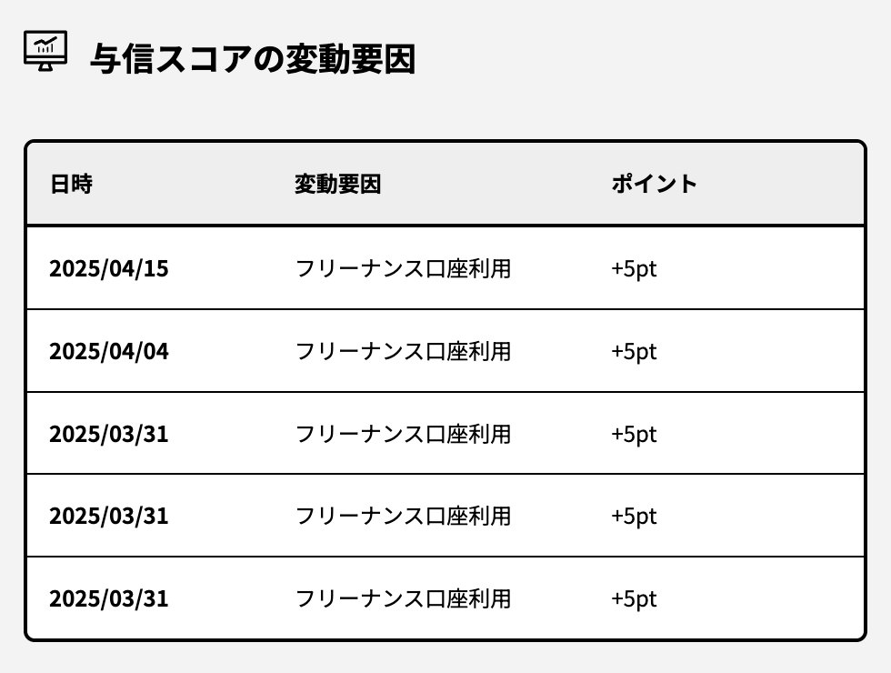 筆者の与信スコア推移