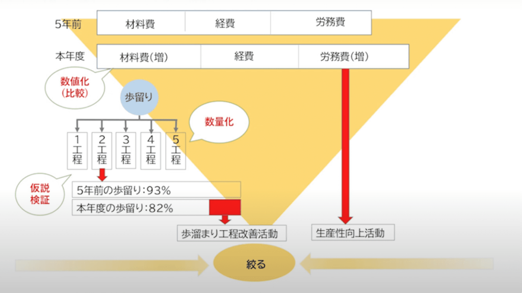 材料費・労務費の増加を歩留りの悪さで捉える２