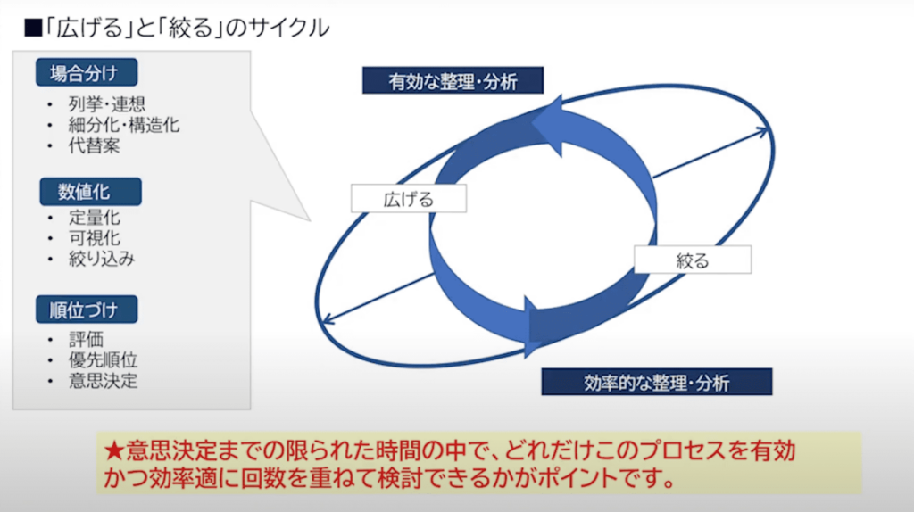 「広げる」と「絞る」のサイクル