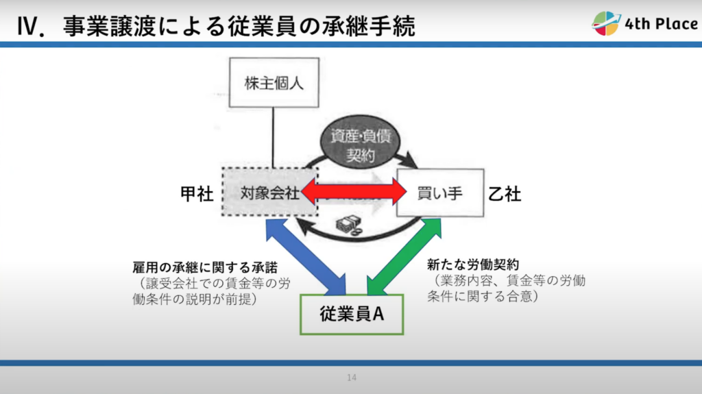 事業承継による従業員の承継手続き