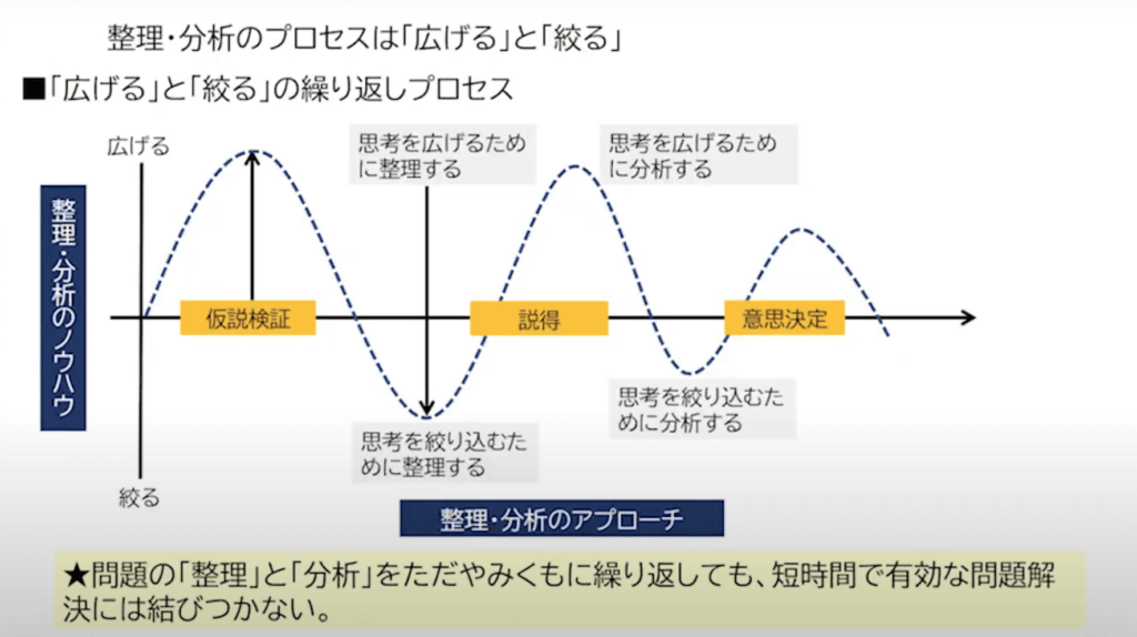 整理・分析のプロセスは「広げる」と「絞る」