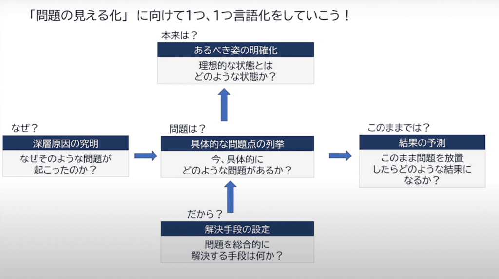 「問題の見える化」に向けて１つ１つ言語化していこう