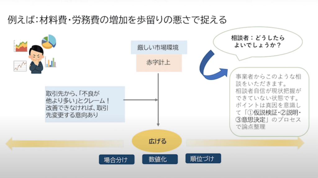 材料費・労務費の増加を歩留りの悪さで捉える