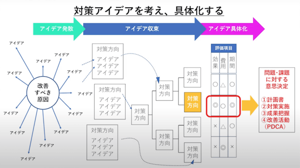 対策アイデアを考え具体化する