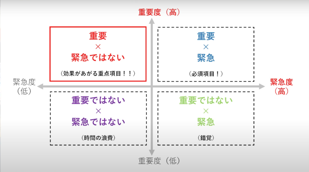 重要度と緊急度のマトリクス