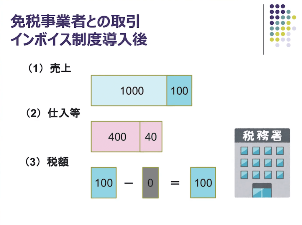 免税事業者との取引　インボイス制度導入後
