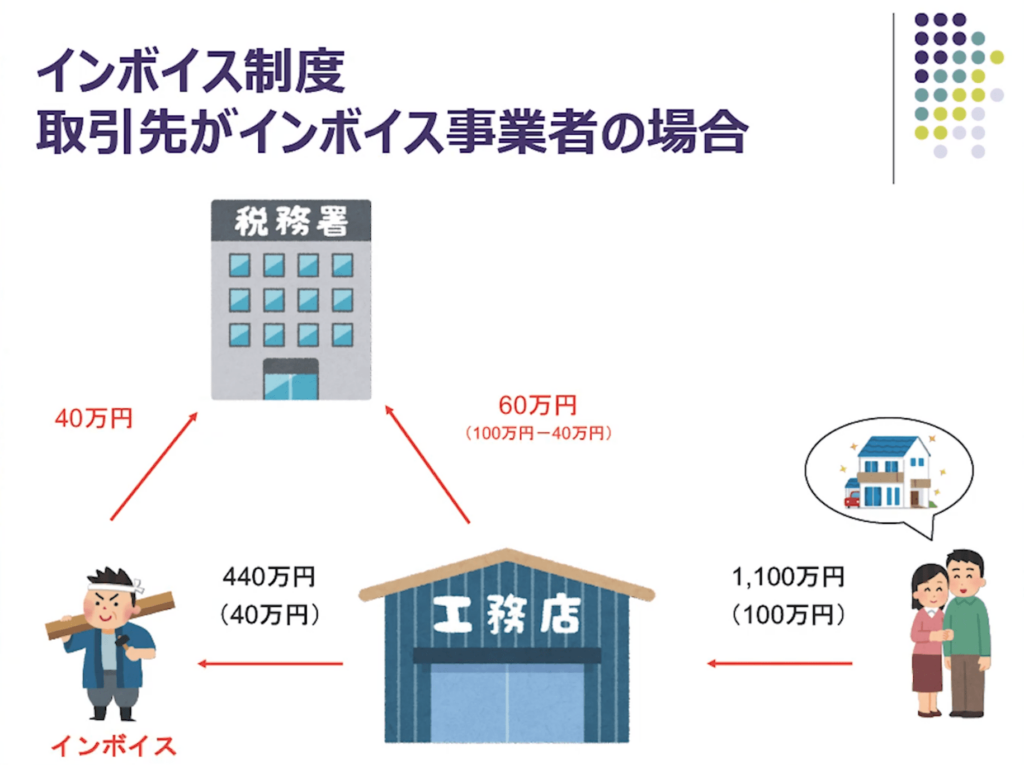 インボイス制度 取引先がインボイス事業者の場合