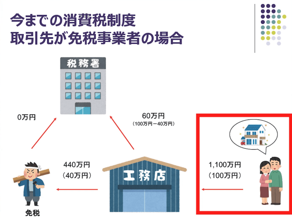 今までの消費税制度