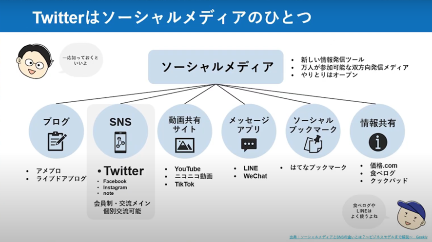 Twitterはソーシャルメディアのひとつ