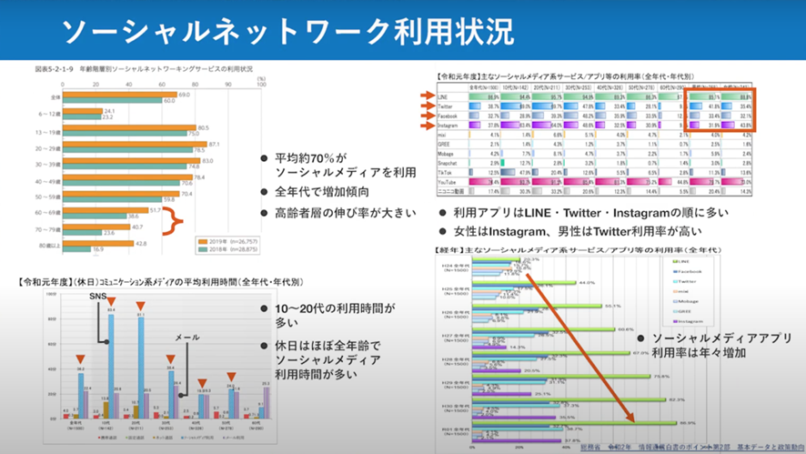 ソーシャルネットワーク利用状況