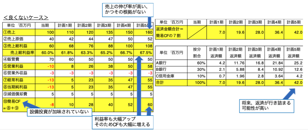 経営改善とは？金融機関から高評価の経営改善計画を徹底解説！ | ビジネス処方箋