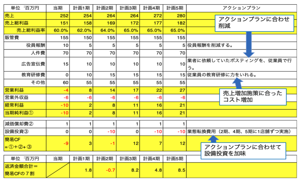 経営改善とは？金融機関から高評価の経営改善計画を徹底解説！ | ビジネス処方箋