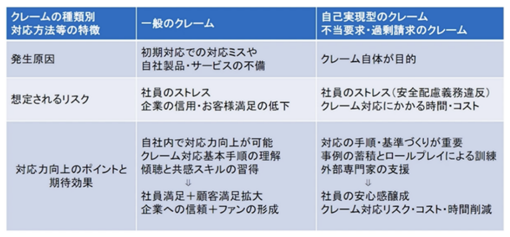 クレームには2種類あります。一般のクレームと自己実現型のクレーム。