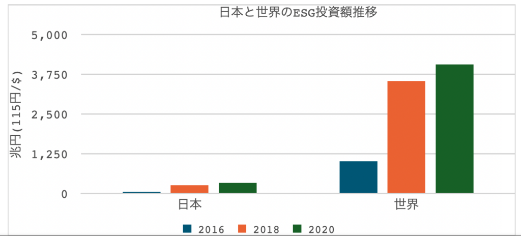 日本と世界のESG投資推移
※非営利団体の世界持続的投資連合（GSIA）のデータを用いて作成