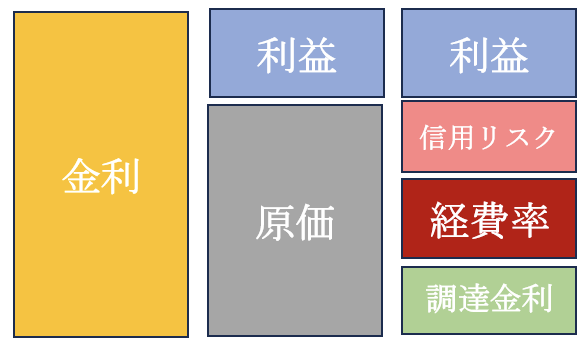 銀行金利の分解した図