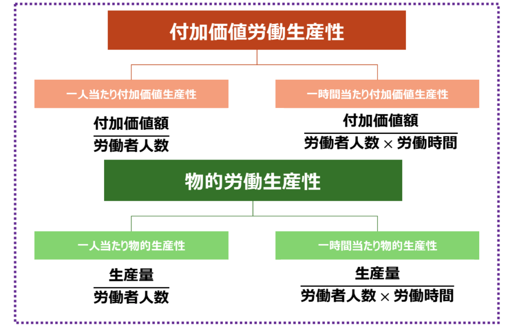 付加価値労働生産性と物的労働生産性の解説表