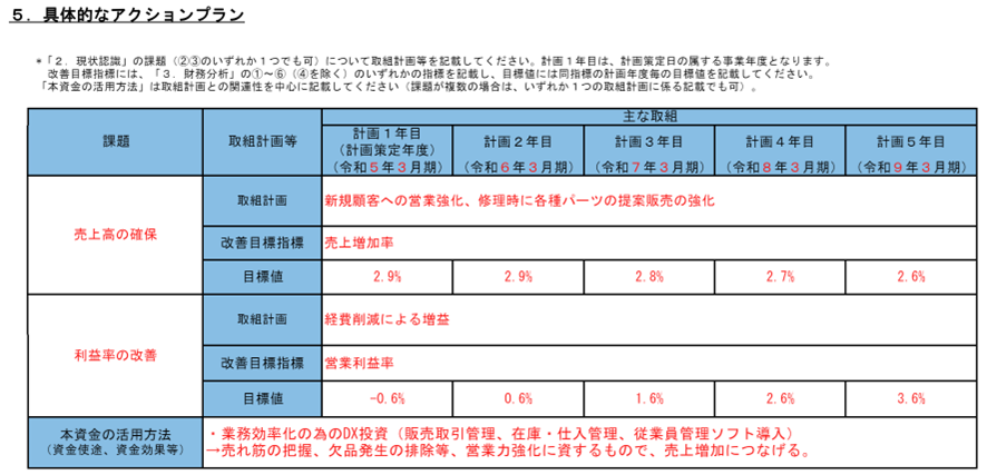 経営行動計画書 具体的なアクションプラン