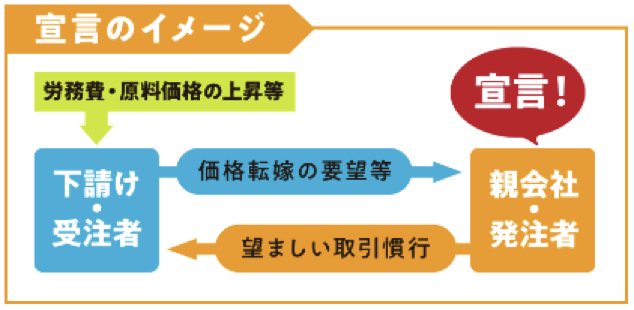 パートナーシップ構築宣言のイメージズ。構築宣言後の流れ。