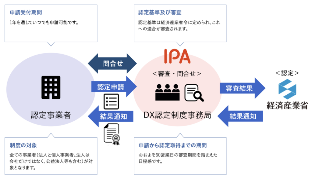 デジタル技術の活用及びDX推進の取り組みの流れ