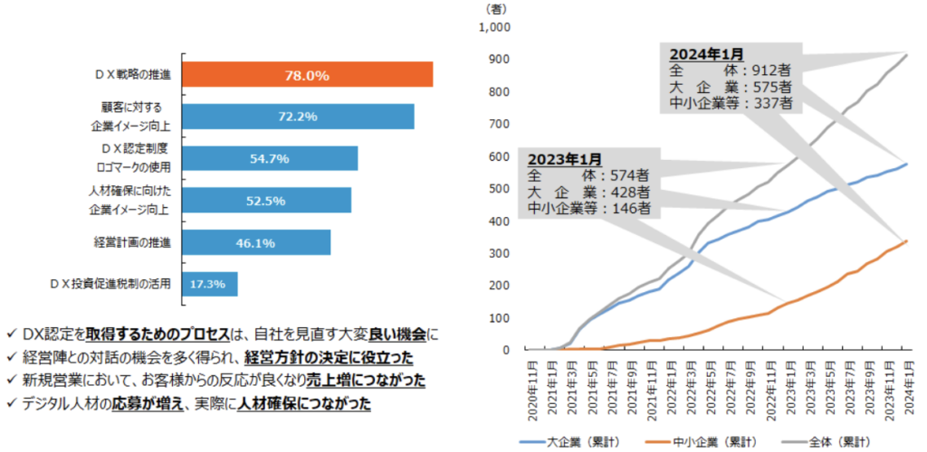 ＤＸ認定制度の認定事業者に対するアンケートのまとめ