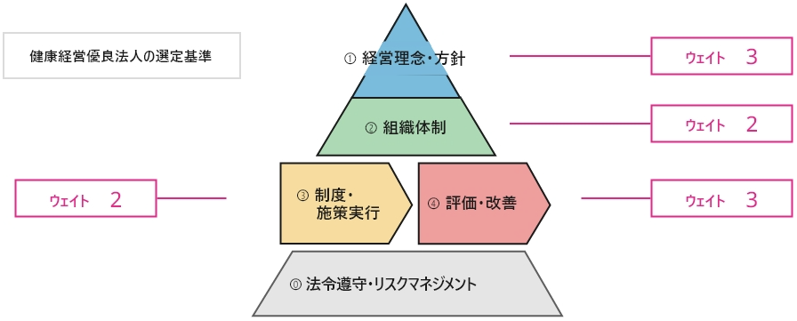 健康経営度の評価モデルおよびフレームワーク