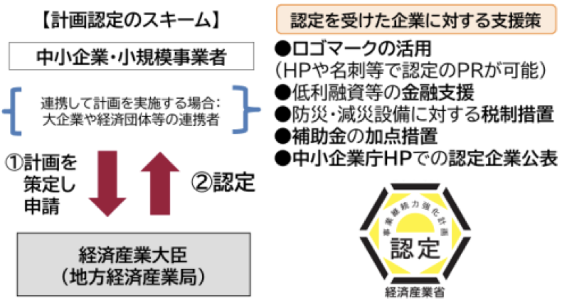 事業継続力強化計画の計画認定のスキーム及び認定を受けた企業に対する支援策。