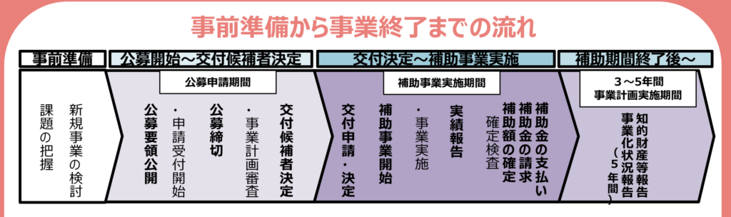 事業再構築補助金の「事前準備から事業終了まで」の流れ