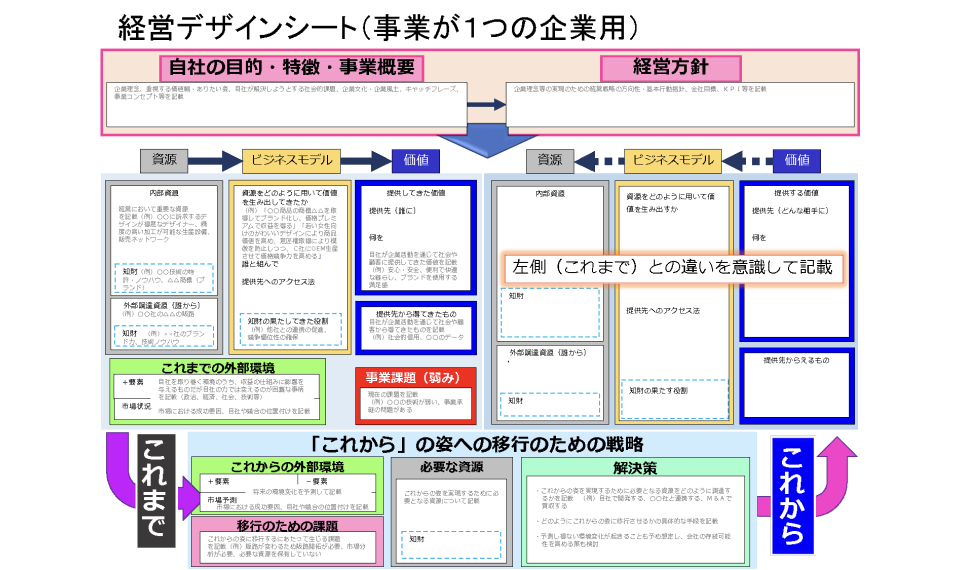 経営をデザインする