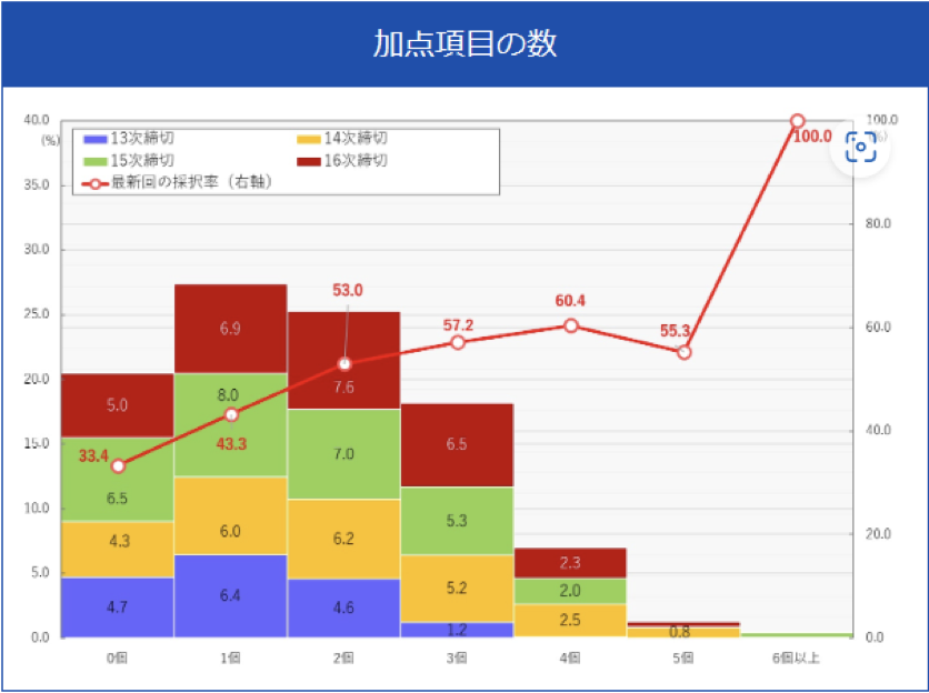 ものづくり補助金の加点項目の数推移