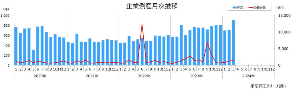 企業倒産月次推移