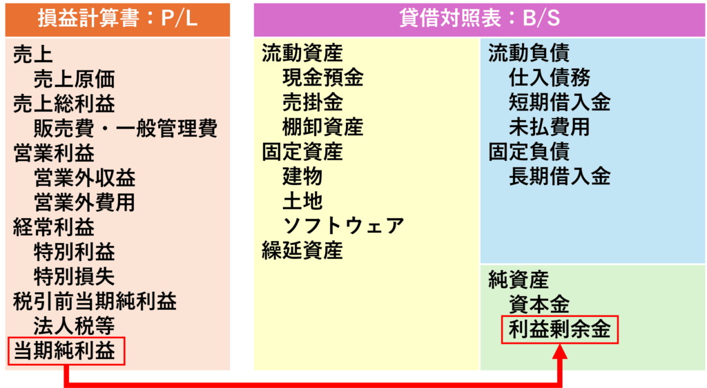 当期純利益と利益剰余金の関係