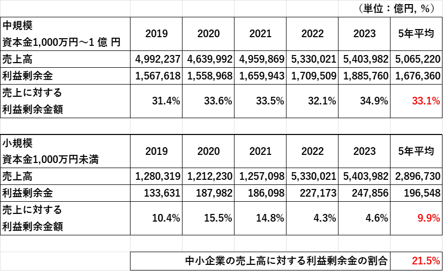 中小企業の売上高に対する利益剰余金の割合