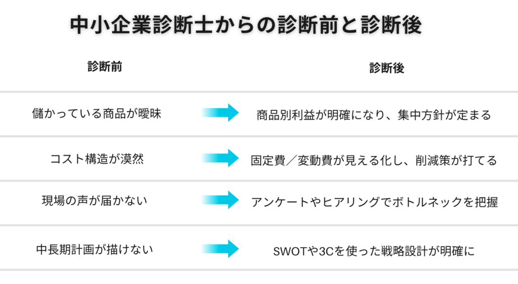 中小企業診断士による経営診断の効果とは?診断前と後のビフォーアフターで徹底比較